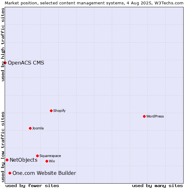 Market position of One.com Website Builder vs. NetObjects vs. OpenACS CMS