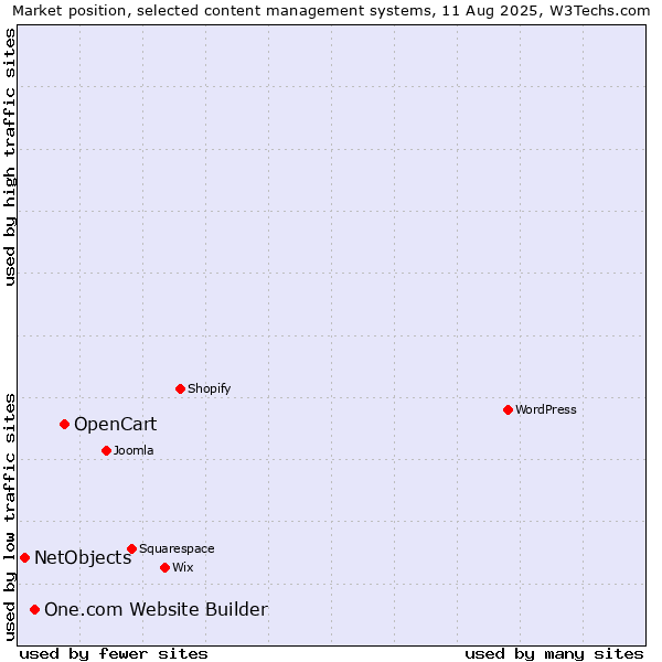 Market position of OpenCart vs. One.com Website Builder vs. NetObjects