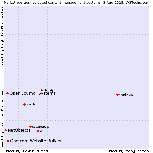 Market position of One.com Website Builder vs. Open Journal Systems vs. NetObjects