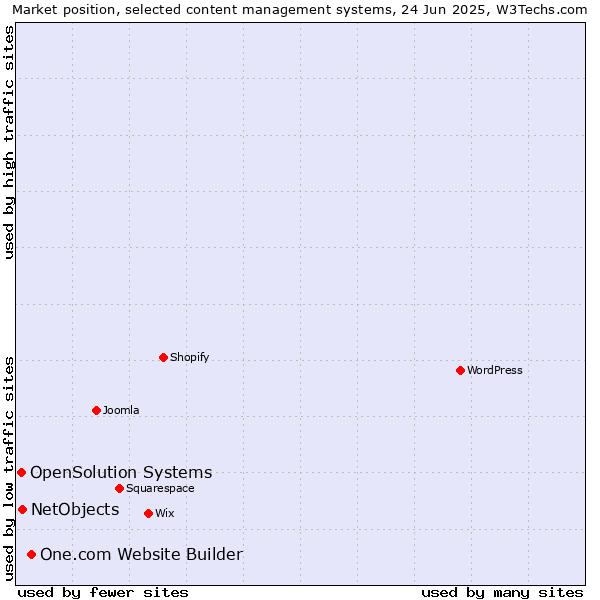 Market position of One.com Website Builder vs. NetObjects vs. OpenSolution Systems