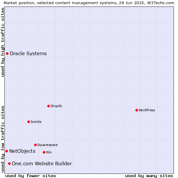 Market position of One.com Website Builder vs. Oracle Systems vs. NetObjects