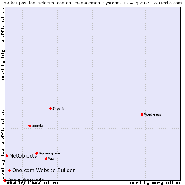 Market position of One.com Website Builder vs. NetObjects vs. Orbiz digiTrade