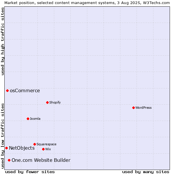 Market position of One.com Website Builder vs. osCommerce vs. NetObjects