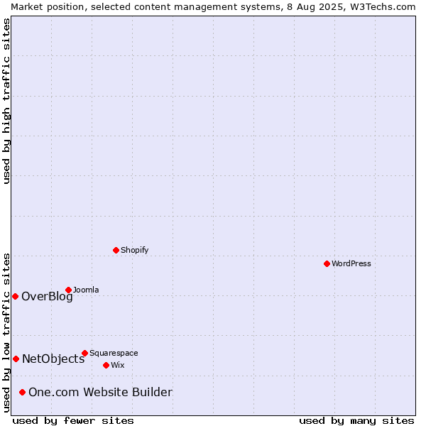 Market position of One.com Website Builder vs. NetObjects vs. OverBlog