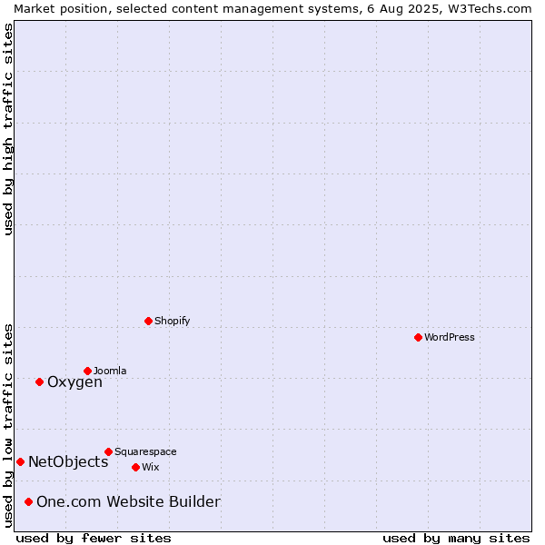 Market position of Oxygen vs. One.com Website Builder vs. NetObjects