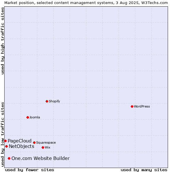 Market position of One.com Website Builder vs. NetObjects vs. PageCloud