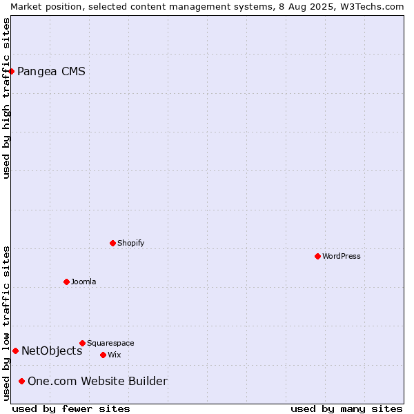 Market position of One.com Website Builder vs. NetObjects vs. Pangea CMS