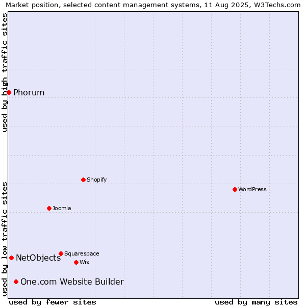 Market position of One.com Website Builder vs. NetObjects vs. Phorum