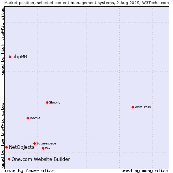 Market position of phpBB vs. One.com Website Builder vs. NetObjects