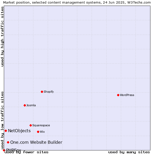 Market position of One.com Website Builder vs. NetObjects vs. PHPFox
