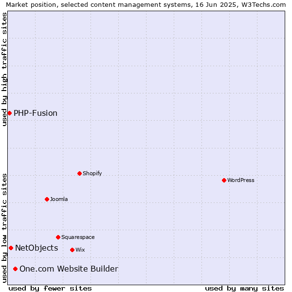 Market position of One.com Website Builder vs. NetObjects vs. PHP-Fusion