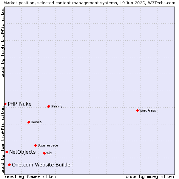 Market position of One.com Website Builder vs. NetObjects vs. PHP-Nuke