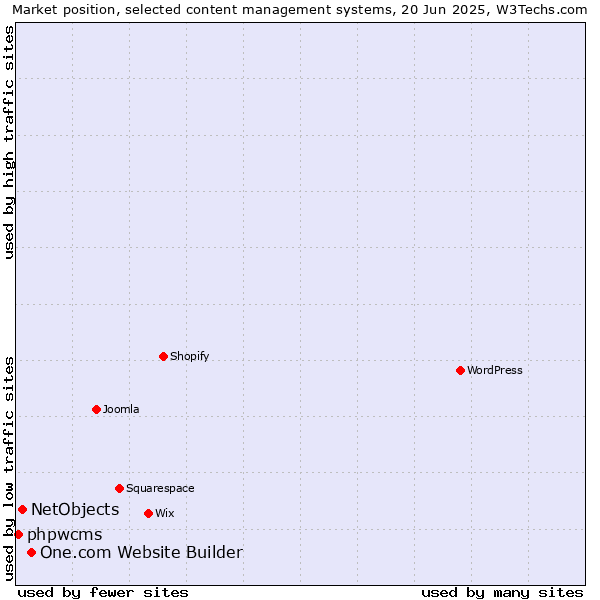 Market position of One.com Website Builder vs. NetObjects vs. phpwcms