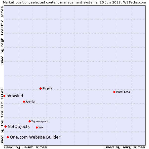 Market position of One.com Website Builder vs. NetObjects vs. phpwind