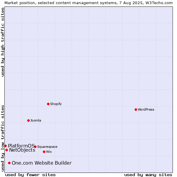 Market position of One.com Website Builder vs. NetObjects vs. PlatformOS