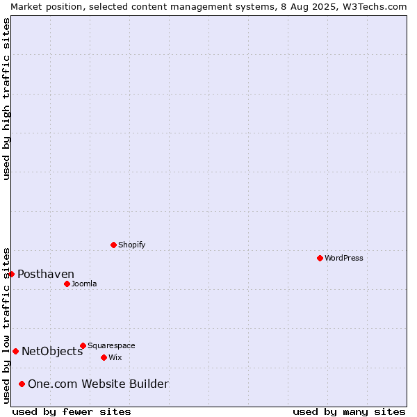 Market position of One.com Website Builder vs. NetObjects vs. Posthaven