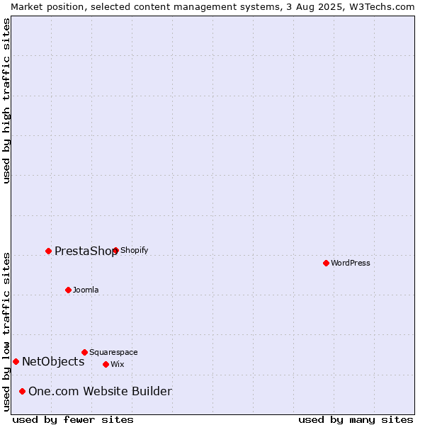 Market position of PrestaShop vs. One.com Website Builder vs. NetObjects
