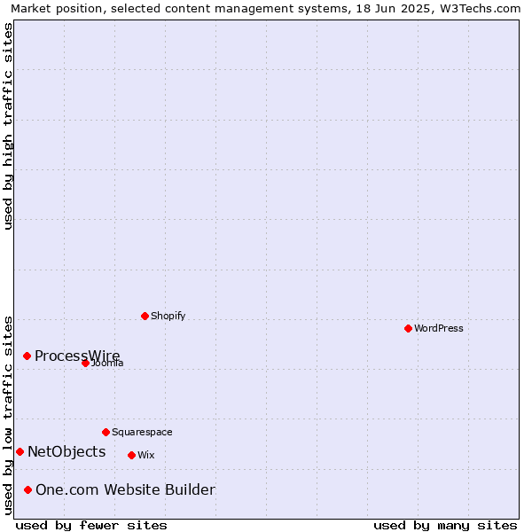 Market position of One.com Website Builder vs. ProcessWire vs. NetObjects