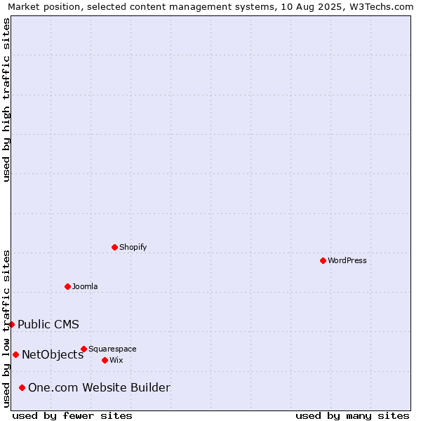 Market position of One.com Website Builder vs. NetObjects vs. Public CMS