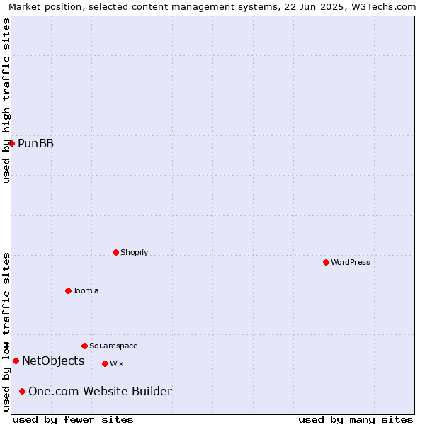 Market position of One.com Website Builder vs. NetObjects vs. PunBB