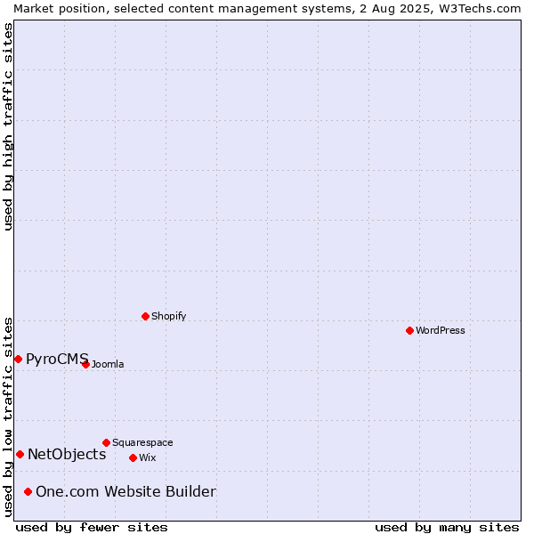 Market position of One.com Website Builder vs. NetObjects vs. PyroCMS