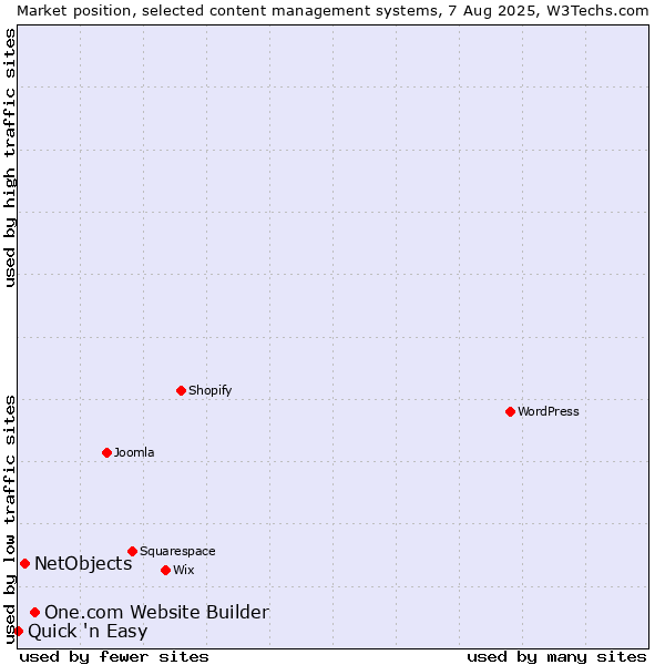 Market position of One.com Website Builder vs. NetObjects vs. Quick 'n Easy