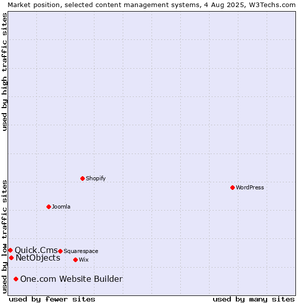 Market position of One.com Website Builder vs. NetObjects vs. Quick.Cms
