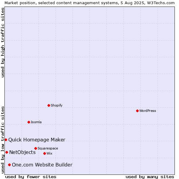 Market position of One.com Website Builder vs. NetObjects vs. Quick Homepage Maker