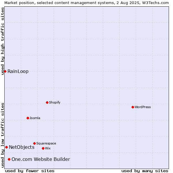 Market position of One.com Website Builder vs. NetObjects vs. RainLoop