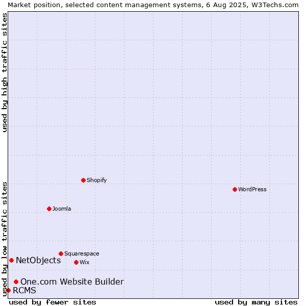 Market position of One.com Website Builder vs. NetObjects vs. RCMS