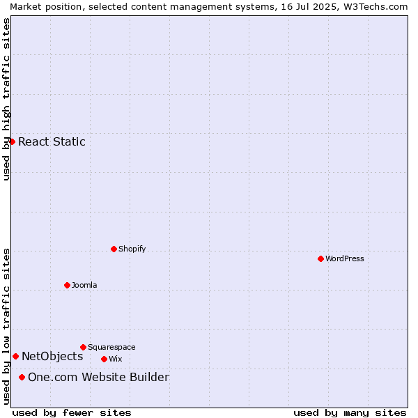 Market position of One.com Website Builder vs. NetObjects vs. React Static
