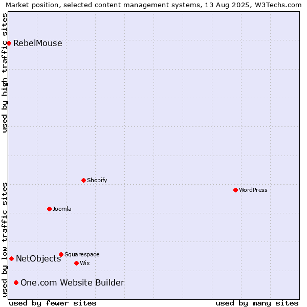 Market position of One.com Website Builder vs. NetObjects vs. RebelMouse
