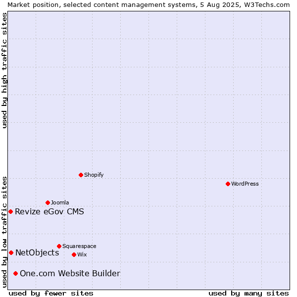 Market position of One.com Website Builder vs. NetObjects vs. Revize eGov CMS