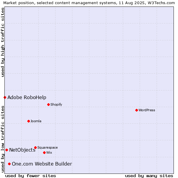 Market position of One.com Website Builder vs. NetObjects vs. Adobe RoboHelp