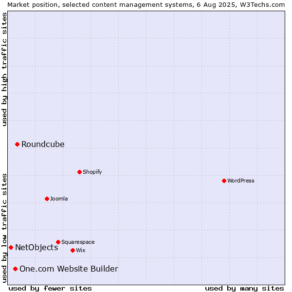 Market position of Roundcube vs. One.com Website Builder vs. NetObjects