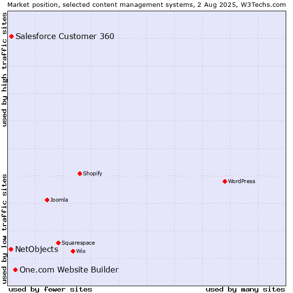 Market position of One.com Website Builder vs. Salesforce Customer 360 vs. NetObjects