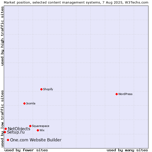 Market position of One.com Website Builder vs. NetObjects vs. Setup.ru