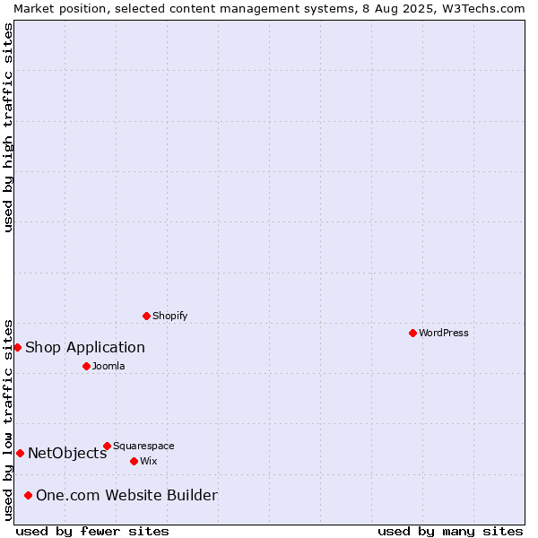Market position of One.com Website Builder vs. NetObjects vs. Shop Application