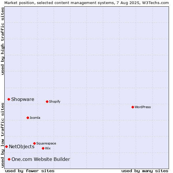 Market position of One.com Website Builder vs. Shopware vs. NetObjects