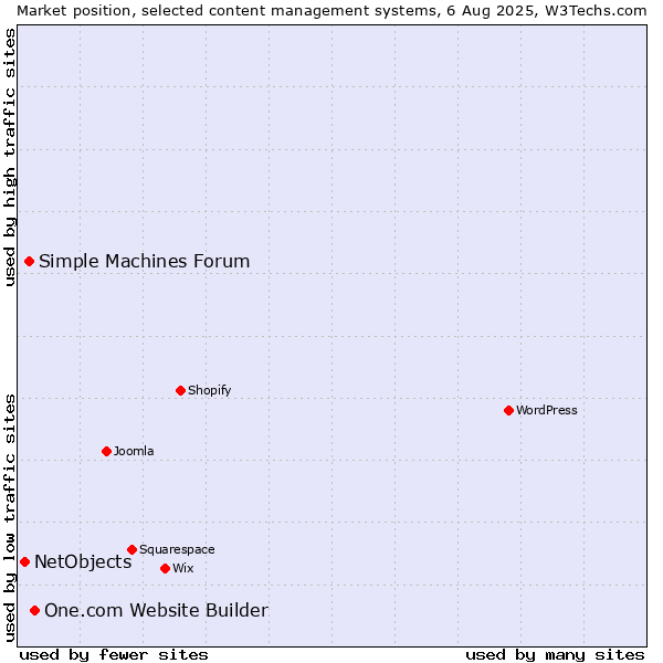 Market position of One.com Website Builder vs. Simple Machines Forum vs. NetObjects