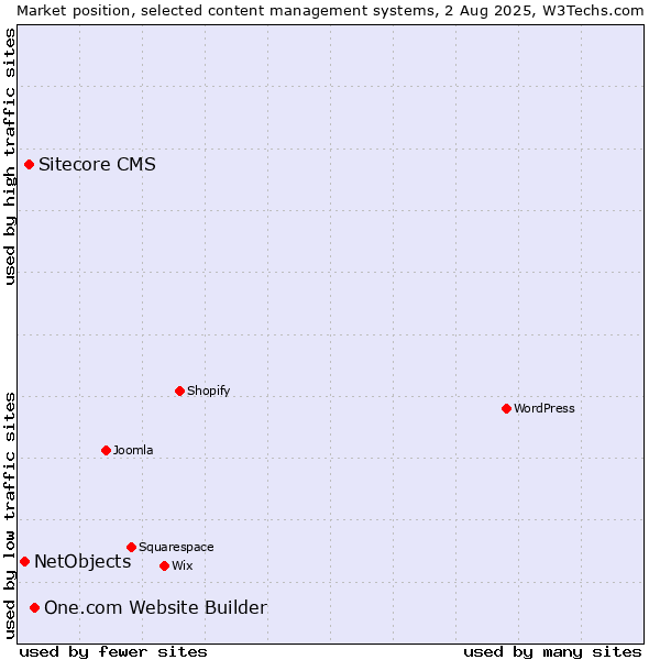 Market position of One.com Website Builder vs. Sitecore CMS vs. NetObjects