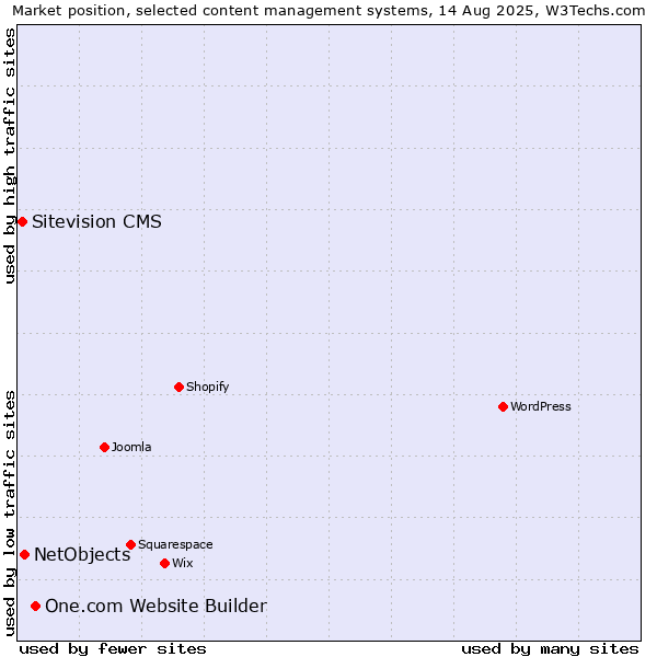 Market position of One.com Website Builder vs. NetObjects vs. Sitevision CMS