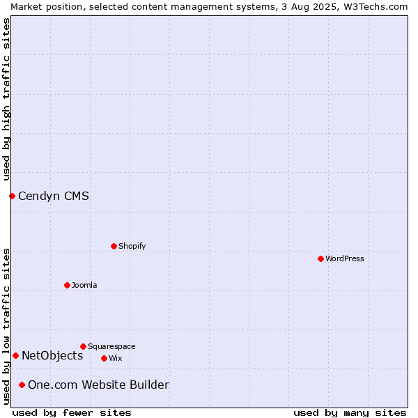 Market position of One.com Website Builder vs. NetObjects vs. Cendyn CMS
