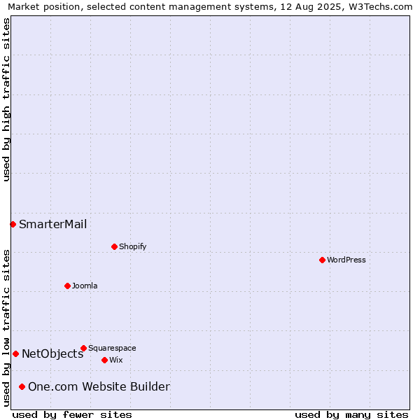 Market position of One.com Website Builder vs. NetObjects vs. SmarterMail