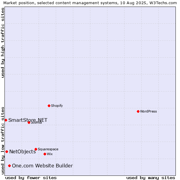 Market position of One.com Website Builder vs. NetObjects vs. SmartStore.NET