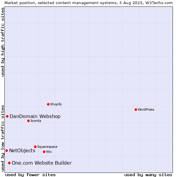 Market position of One.com Website Builder vs. DanDomain Webshop vs. NetObjects
