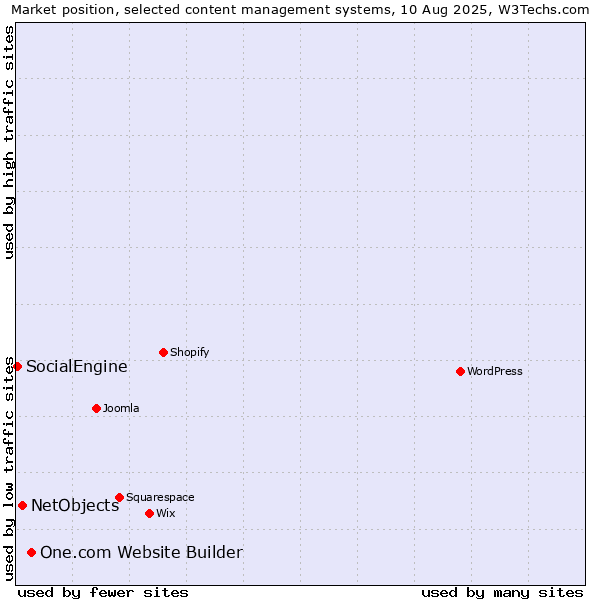 Market position of One.com Website Builder vs. NetObjects vs. SocialEngine
