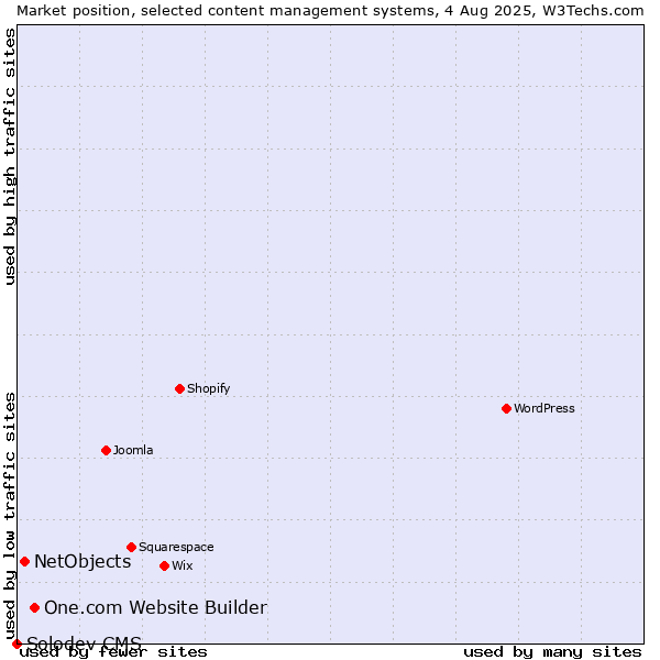 Market position of One.com Website Builder vs. NetObjects vs. Solodev CMS