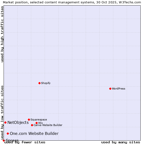 Market position of One.com Website Builder vs. NetObjects vs. Spress