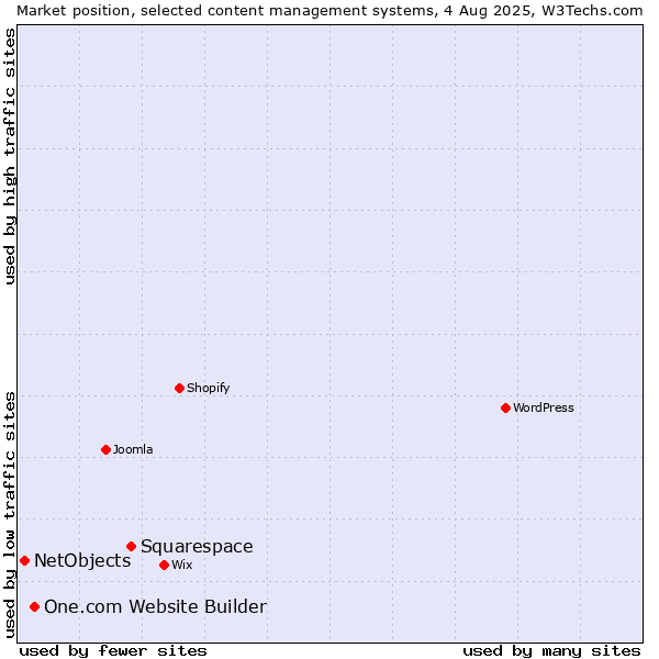 Market position of Squarespace vs. One.com Website Builder vs. NetObjects